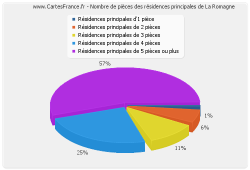 Nombre de pièces des résidences principales de La Romagne